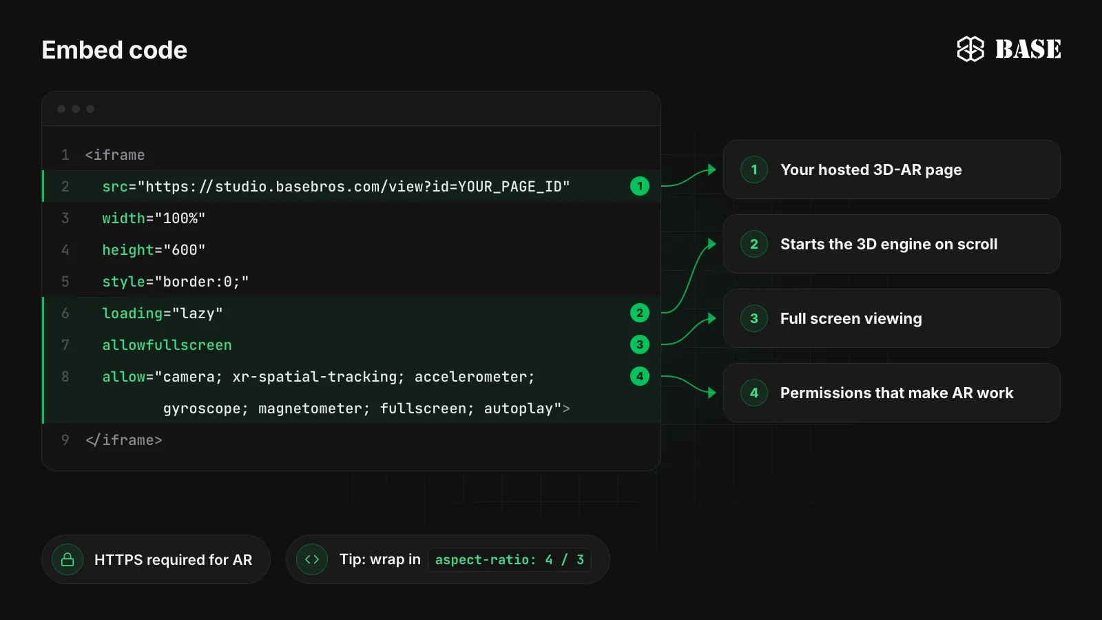 The BASE 3D-AR iframe embed code with callouts: src points to the hosted 3D-AR page, loading lazy starts the 3D engine on scroll, allowfullscreen enables full screen, and the allow attribute grants camera, xr-spatial-tracking, accelerometer and gyroscope for AR on an HTTPS page