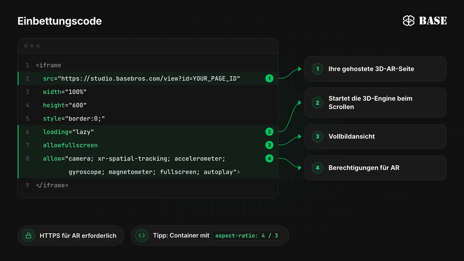 Der iframe-Einbettungscode von BASE 3D-AR mit Erläuterungen: src verweist auf die gehostete 3D-AR-Seite, loading lazy startet die 3D-Engine beim Scrollen, allowfullscreen ermöglicht den Vollbildmodus, und das allow-Attribut gewährt camera, xr-spatial-tracking, accelerometer und gyroscope für AR auf einer HTTPS-Seite