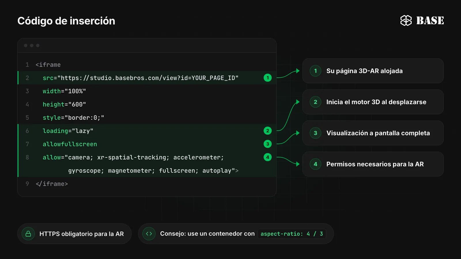 Código de inserción iframe de BASE 3D-AR Studio con anotaciones: src apunta a la página 3D-AR alojada, loading lazy inicia el motor 3D al desplazarse, allowfullscreen permite la pantalla completa y el atributo allow concede camera, xr-spatial-tracking, accelerometer y gyroscope para la AR en una página HTTPS