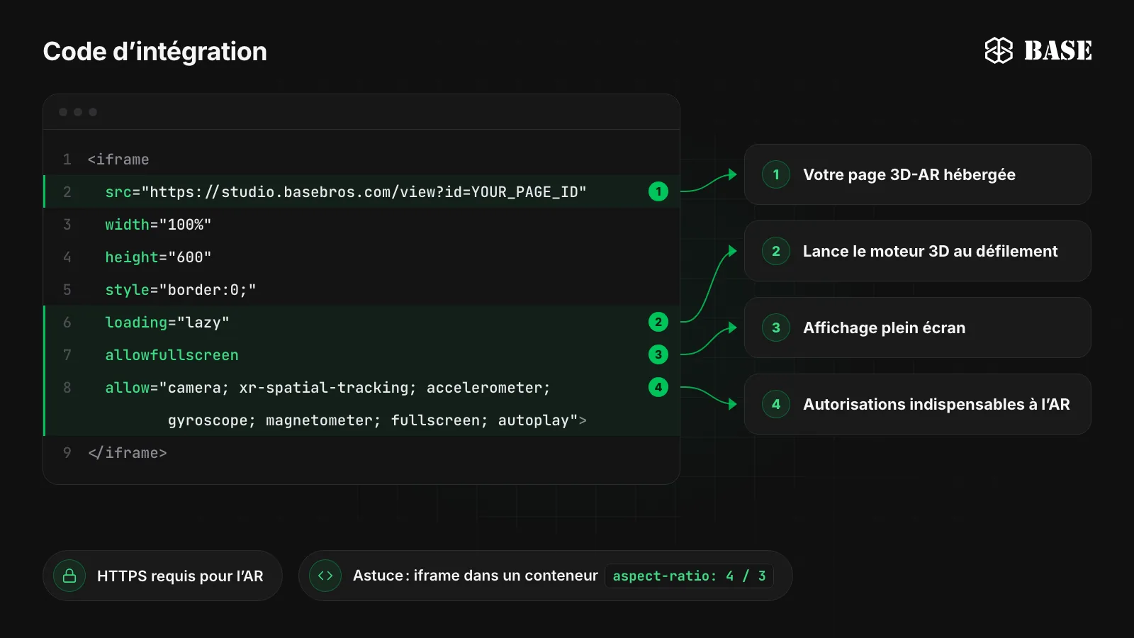 Le code d’intégration iframe de BASE 3D-AR avec des annotations : src pointe vers la page 3D-AR hébergée, loading lazy démarre le moteur 3D au défilement, allowfullscreen active le plein écran, et l’attribut allow accorde camera, xr-spatial-tracking, accelerometer et gyroscope pour l’AR sur une page en HTTPS