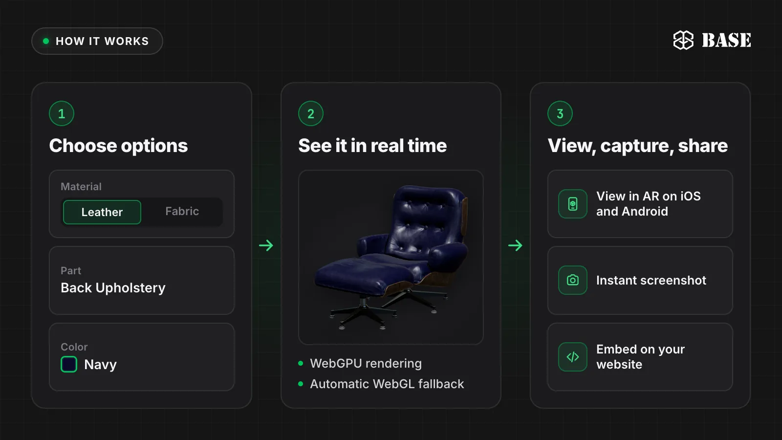 Three-step diagram of a 3D product configurator: 1 Choose options such as material, part and color, 2 The 3D model updates in real time, 3 View in AR, capture a screenshot or embed it on your website
