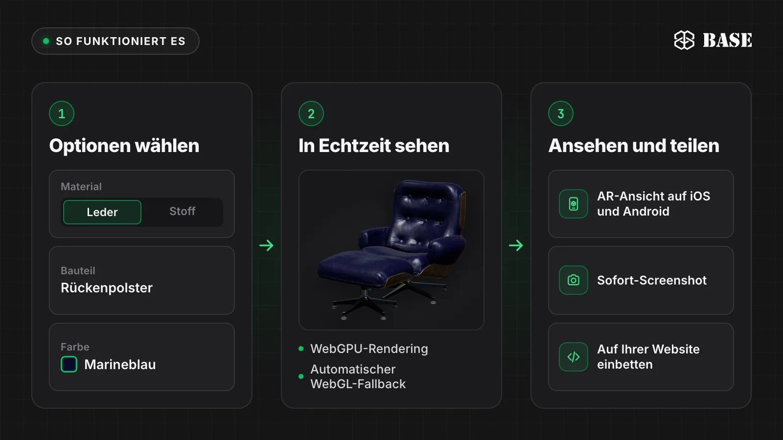 Diagramm eines 3D-Produktkonfigurators in drei Schritten: 1 Optionen wählen, etwa Material, Bauteil und Farbe, 2 Das 3D-Modell aktualisiert sich in Echtzeit, 3 Ansehen und teilen: in AR ansehen, einen Screenshot aufnehmen oder auf der eigenen Website einbetten