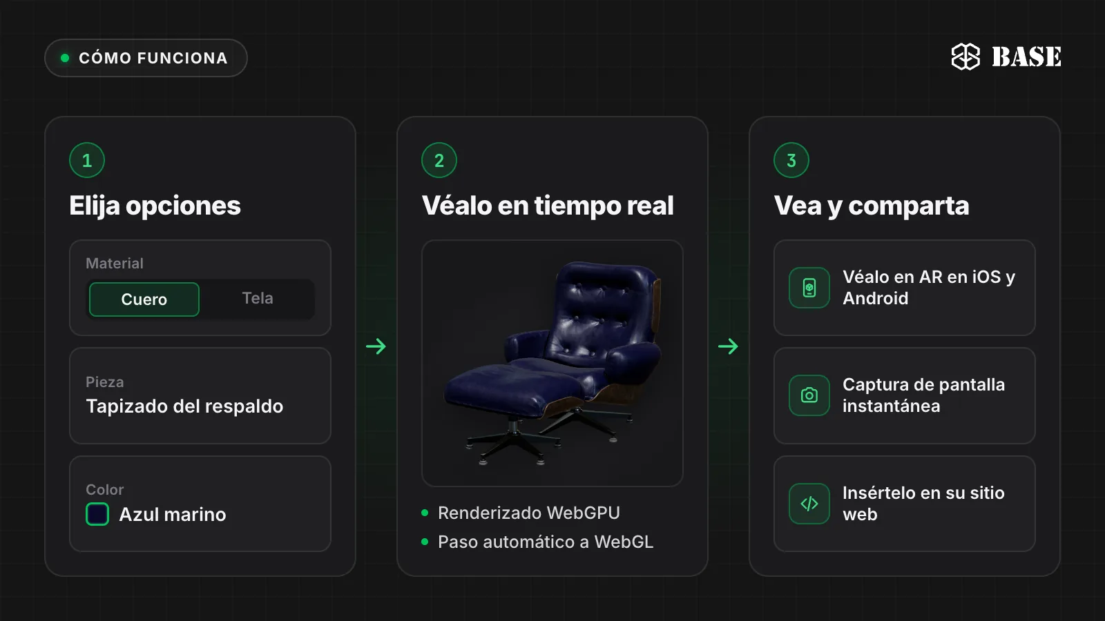 Diagrama en tres pasos de un configurador 3D de productos: 1 Elija opciones como el material, la pieza y el color, 2 El modelo 3D se actualiza en tiempo real, 3 Véalo en AR, haga una captura de pantalla o insértelo en su sitio web