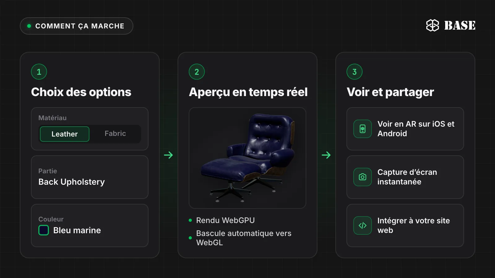 Schéma en trois étapes d’un configurateur 3D de produits&nbsp;: 1 choisir des options comme le matériau, la partie et la couleur, 2 le modèle 3D se met à jour en temps réel, 3 voir en AR, faire une capture d’écran ou l’intégrer à votre site web