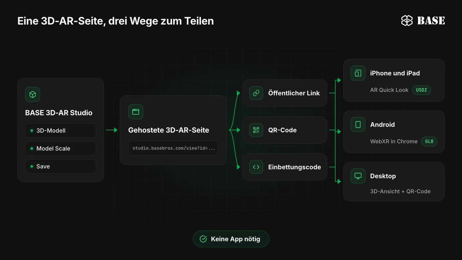 Diagramm: Ein 3D-Modell im BASE 3D-AR Studio wird zu einer gehosteten 3D-AR-Seite, die als öffentlicher Link, QR-Code oder Einbettungscode geteilt wird und auf iPhone und iPad AR Quick Look, auf Android WebXR in Chrome und am Desktop eine 3D-Ansicht mit QR-Code öffnet