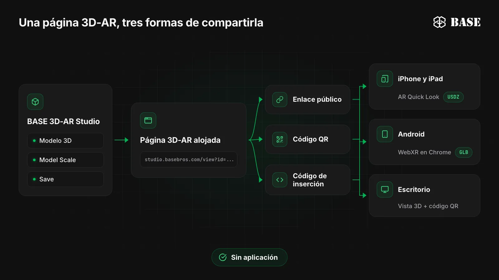 Diagrama: un modelo 3D en BASE 3D-AR Studio se convierte en una única página 3D-AR alojada, que se comparte mediante un enlace público, un código QR o un código de inserción y que abre AR Quick Look en iPhone y iPad, WebXR en Chrome en Android y una vista 3D con código QR en el escritorio