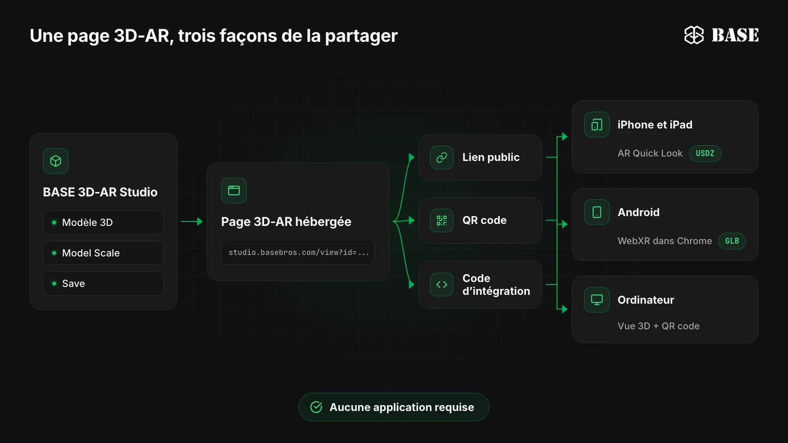 Schéma : un modèle 3D dans BASE 3D-AR Studio devient une page 3D-AR hébergée, partagée par lien public, QR code ou code d’intégration, qui ouvre AR Quick Look sur iPhone et iPad, WebXR dans Chrome sur Android et une vue 3D avec un QR code sur ordinateur