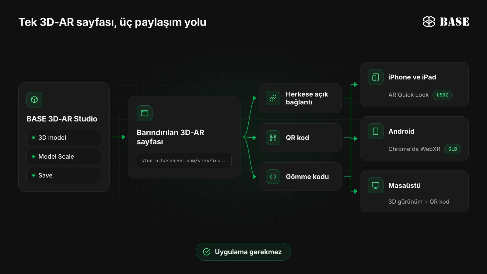 Diyagram: BASE 3D-AR Studio'daki bir 3D model, barındırılan tek bir 3D-AR sayfasına dönüşür; sayfa herkese açık bağlantı, QR kod ya da gömme koduyla paylaşılır ve iPhone ile iPad'de AR Quick Look'u, Android'de Chrome üzerinden WebXR'ı, masaüstünde ise QR kodlu bir 3D görünümü açar