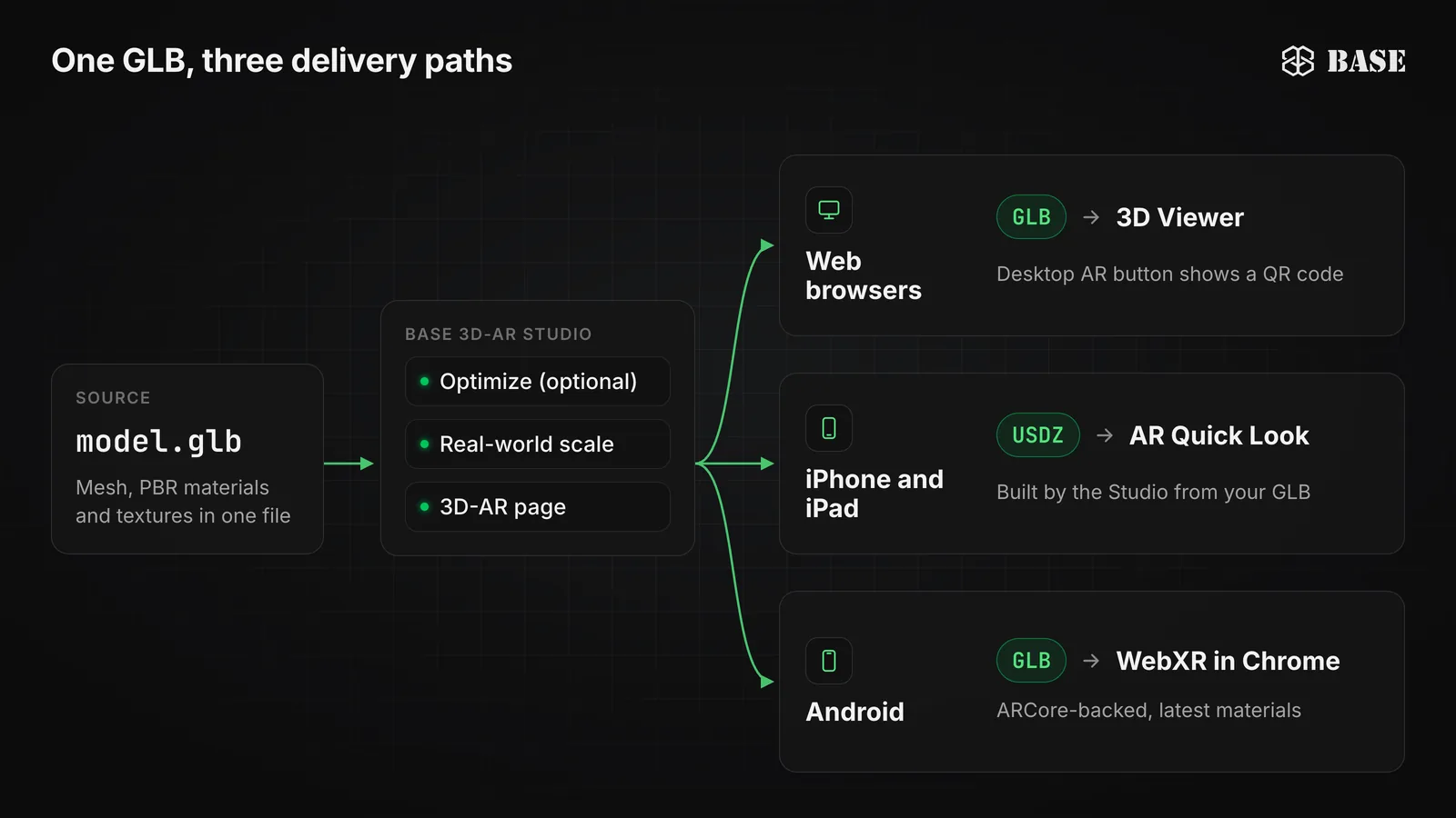 Diagram: one GLB file goes through BASE 3D-AR Studio (optional optimizing, real-world scale, 3D-AR page), then to the 3D Viewer in web browsers, to AR Quick Look as a USDZ on iPhone and iPad, and to WebXR in Chrome as a GLB on Android