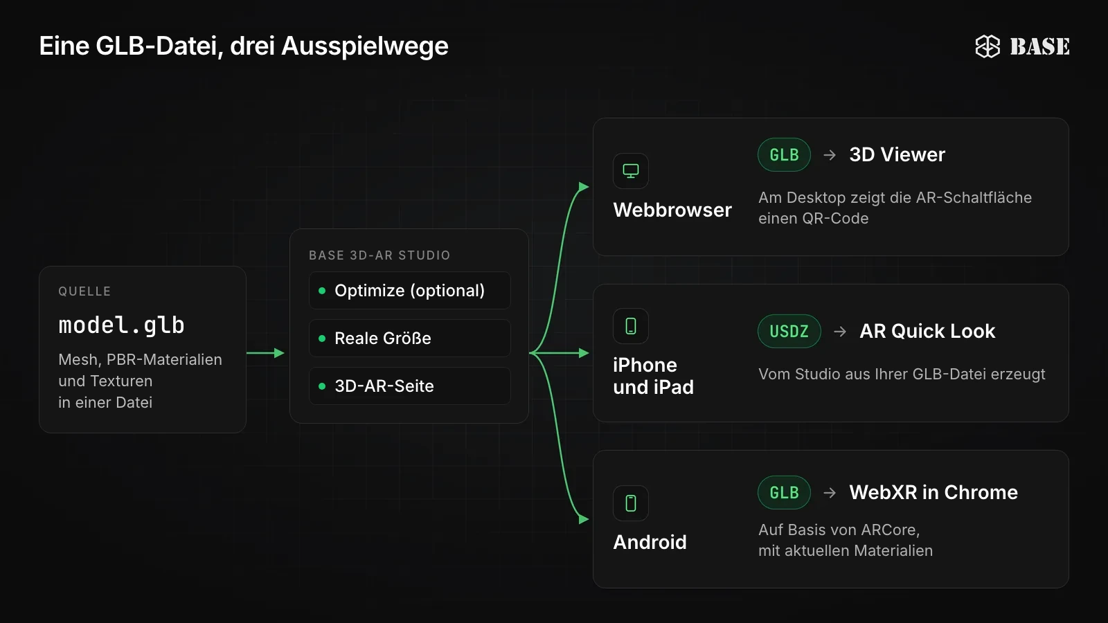 Diagramm: Eine GLB-Datei durchläuft das BASE 3D-AR Studio (optionale Optimierung, reale Größe, 3D-AR-Seite) und gelangt dann in Webbrowsern zum 3D Viewer, auf iPhone und iPad als USDZ zu AR Quick Look und auf Android als GLB zu WebXR in Chrome