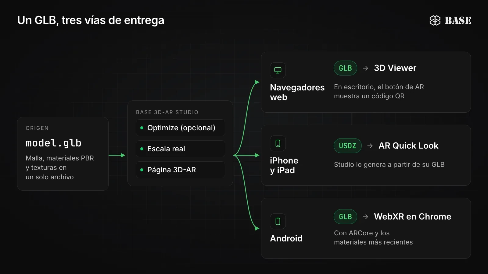Diagrama: un único archivo GLB pasa por BASE 3D-AR Studio (optimización opcional, escala real y página 3D-AR) y llega al 3D Viewer en los navegadores web, a AR Quick Look como USDZ en iPhone y iPad, y a WebXR en Chrome como GLB en Android