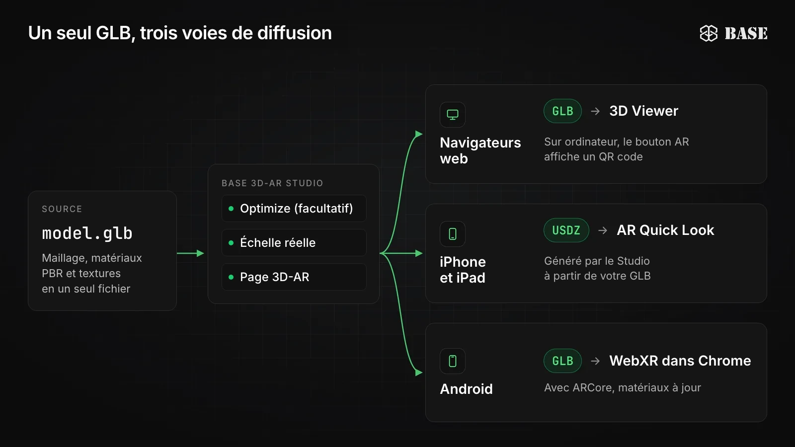 Schéma : un fichier GLB passe par BASE 3D-AR Studio (Optimize facultatif, échelle réelle, page 3D-AR), puis rejoint le 3D Viewer dans les navigateurs web, AR Quick Look sous forme d’USDZ sur iPhone et iPad, et WebXR dans Chrome sous forme de GLB sur Android