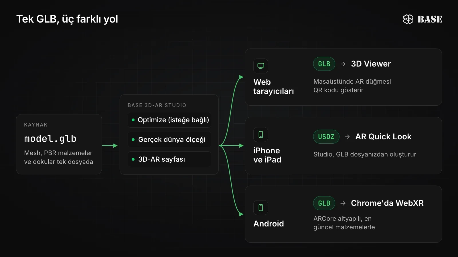 Diyagram: Tek bir GLB dosyası BASE 3D-AR Studio'dan geçer (isteğe bağlı optimizasyon, gerçek dünya ölçeği, 3D-AR sayfası); ardından web tarayıcılarında 3D Viewer'a, iPhone ve iPad'de USDZ olarak AR Quick Look'a, Android'de ise GLB olarak Chrome'da WebXR'a ulaşır