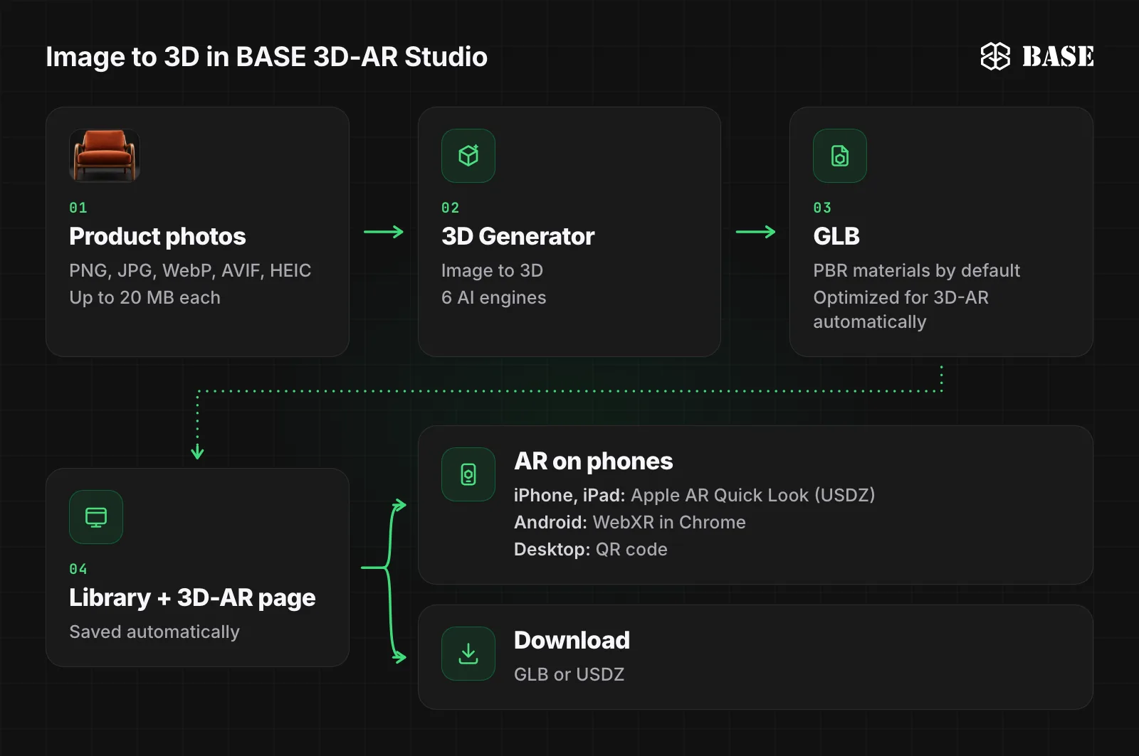 Diagram of the image to 3D workflow in BASE 3D-AR Studio: product photos go into the 3D Generator, which returns a GLB with PBR materials by default, optimizes it for 3D-AR automatically and saves it to the Library with its own 3D-AR page, leading to AR on iPhone, iPad and Android, a QR code on desktop, and GLB or USDZ downloads