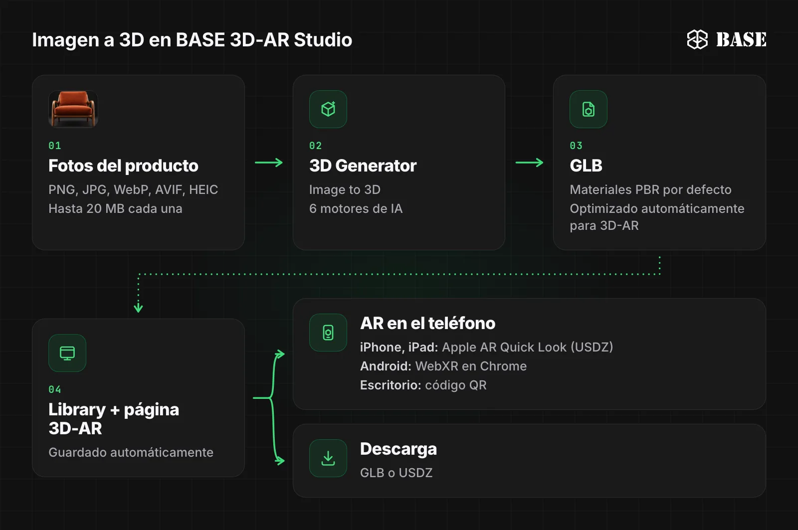 Diagrama del flujo de imagen a 3D en BASE 3D-AR Studio: las fotos del producto entran en el 3D Generator, que devuelve un GLB con materiales PBR por defecto, lo optimiza automáticamente para 3D-AR y lo guarda en la Library con su propia página 3D-AR; de ahí se pasa a la AR en iPhone, iPad y Android, a un código QR en el escritorio y a las descargas en GLB o USDZ