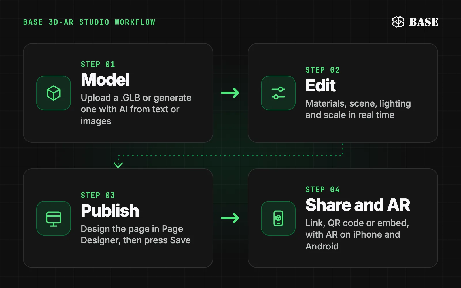 Four-step diagram of the BASE 3D-AR Studio workflow: 1 Model, 2 Edit, 3 Publish, 4 Share and AR