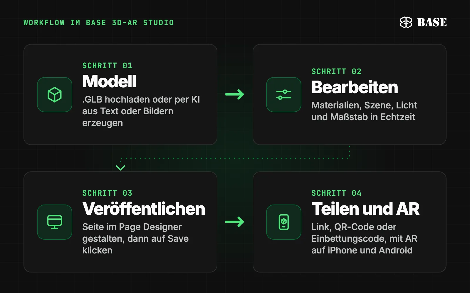 Diagramm des Workflows im BASE 3D-AR Studio in vier Schritten: 1 Modell, 2 Bearbeiten, 3 Veröffentlichen, 4 Teilen und AR
