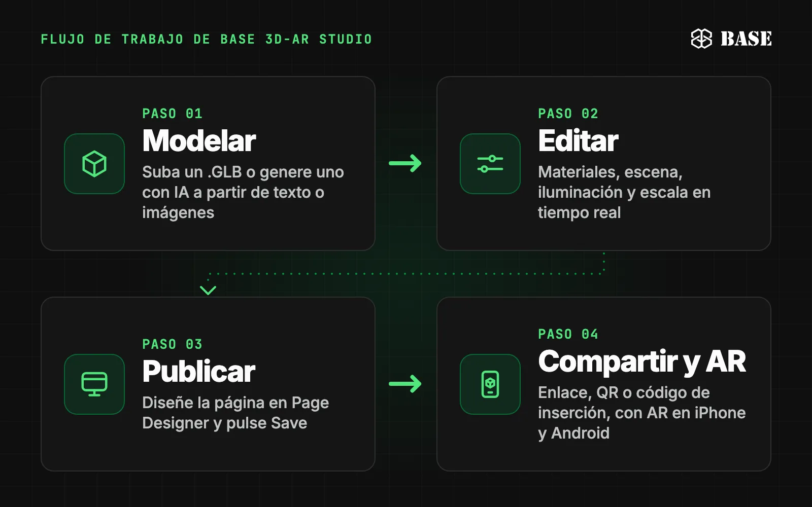 Diagrama en cuatro pasos del flujo de trabajo de BASE 3D-AR Studio: 1 Modelar, 2 Editar, 3 Publicar, 4 Compartir y AR