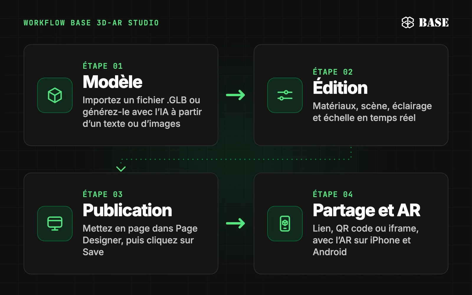 Schéma en quatre étapes du workflow de BASE 3D-AR Studio : 1 Modèle, 2 Édition, 3 Publication, 4 Partage et AR
