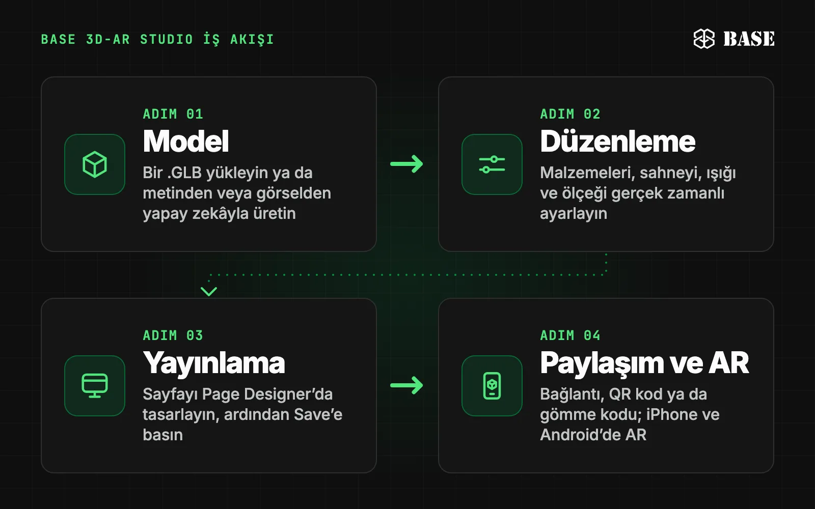 BASE 3D-AR Studio iş akışını gösteren dört adımlı diyagram: 1 Model, 2 Düzenleme, 3 Yayınlama, 4 Paylaşım ve AR