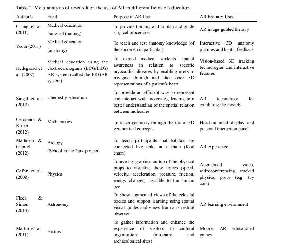 Meta-analysis of AR in education fields